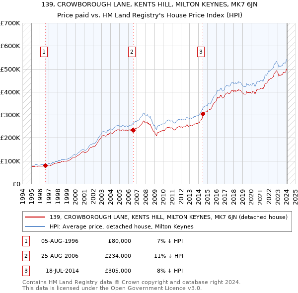 139, CROWBOROUGH LANE, KENTS HILL, MILTON KEYNES, MK7 6JN: Price paid vs HM Land Registry's House Price Index