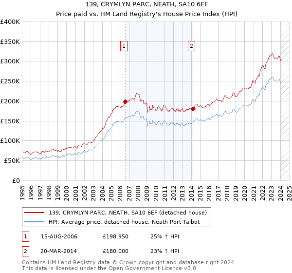 139, CRYMLYN PARC, NEATH, SA10 6EF: Price paid vs HM Land Registry's House Price Index