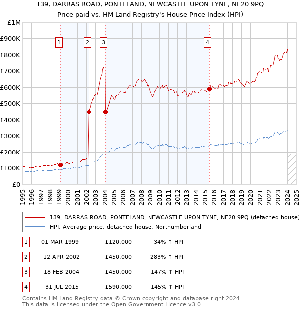 139, DARRAS ROAD, PONTELAND, NEWCASTLE UPON TYNE, NE20 9PQ: Price paid vs HM Land Registry's House Price Index