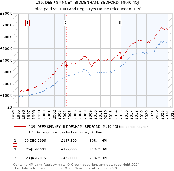 139, DEEP SPINNEY, BIDDENHAM, BEDFORD, MK40 4QJ: Price paid vs HM Land Registry's House Price Index