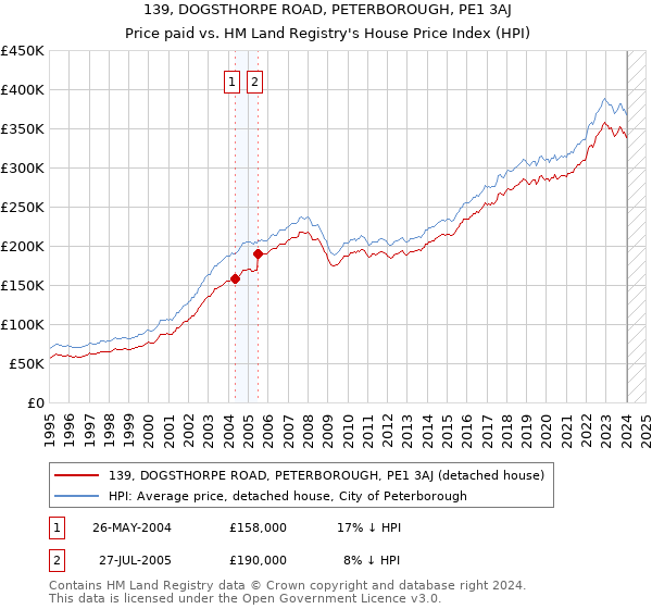 139, DOGSTHORPE ROAD, PETERBOROUGH, PE1 3AJ: Price paid vs HM Land Registry's House Price Index