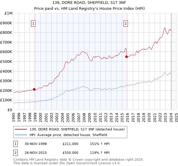 139, DORE ROAD, SHEFFIELD, S17 3NF: Price paid vs HM Land Registry's House Price Index