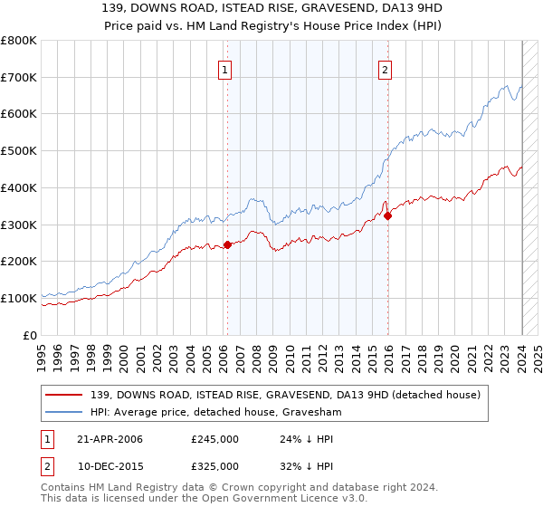 139, DOWNS ROAD, ISTEAD RISE, GRAVESEND, DA13 9HD: Price paid vs HM Land Registry's House Price Index