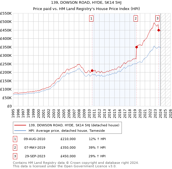 139, DOWSON ROAD, HYDE, SK14 5HJ: Price paid vs HM Land Registry's House Price Index