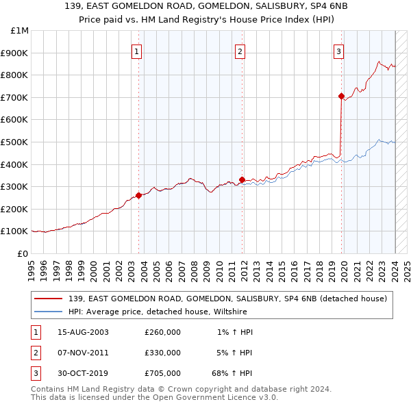 139, EAST GOMELDON ROAD, GOMELDON, SALISBURY, SP4 6NB: Price paid vs HM Land Registry's House Price Index