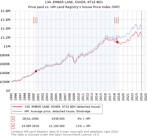 139, EMBER LANE, ESHER, KT10 8EH: Price paid vs HM Land Registry's House Price Index