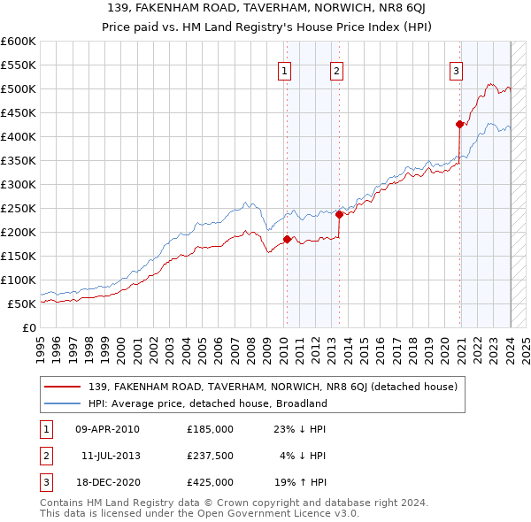 139, FAKENHAM ROAD, TAVERHAM, NORWICH, NR8 6QJ: Price paid vs HM Land Registry's House Price Index