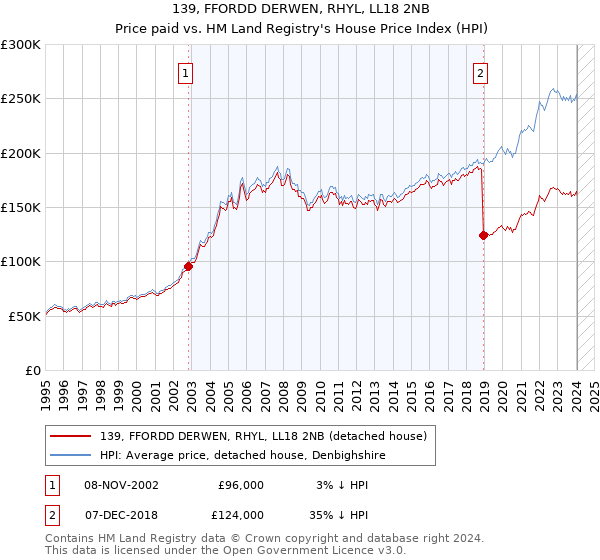139, FFORDD DERWEN, RHYL, LL18 2NB: Price paid vs HM Land Registry's House Price Index