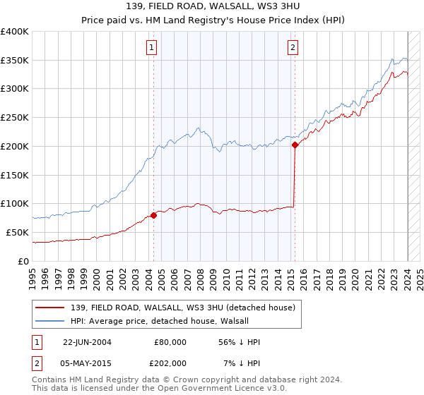 139, FIELD ROAD, WALSALL, WS3 3HU: Price paid vs HM Land Registry's House Price Index