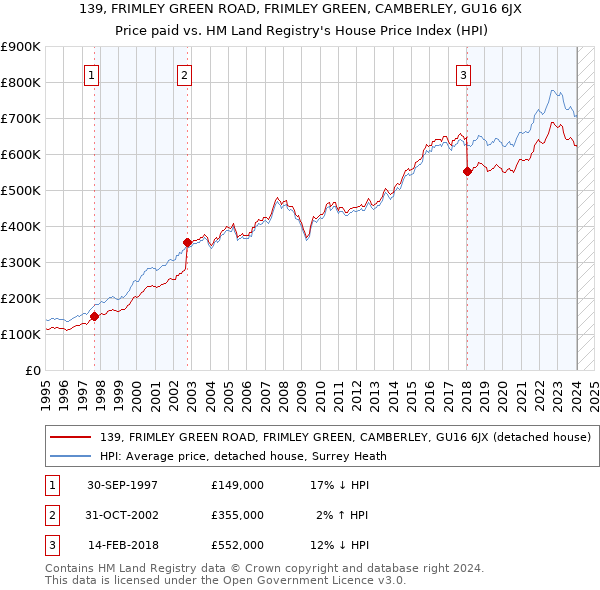 139, FRIMLEY GREEN ROAD, FRIMLEY GREEN, CAMBERLEY, GU16 6JX: Price paid vs HM Land Registry's House Price Index