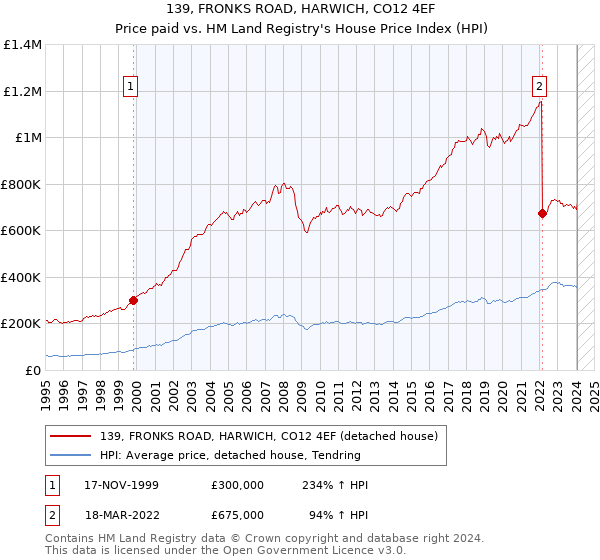 139, FRONKS ROAD, HARWICH, CO12 4EF: Price paid vs HM Land Registry's House Price Index