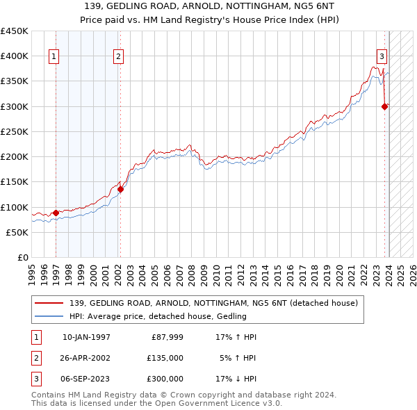 139, GEDLING ROAD, ARNOLD, NOTTINGHAM, NG5 6NT: Price paid vs HM Land Registry's House Price Index