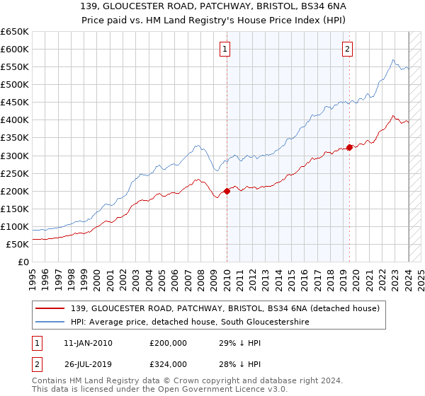 139, GLOUCESTER ROAD, PATCHWAY, BRISTOL, BS34 6NA: Price paid vs HM Land Registry's House Price Index