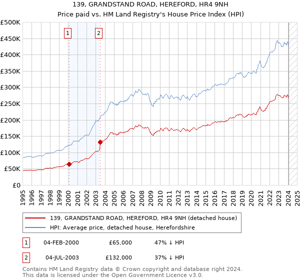 139, GRANDSTAND ROAD, HEREFORD, HR4 9NH: Price paid vs HM Land Registry's House Price Index