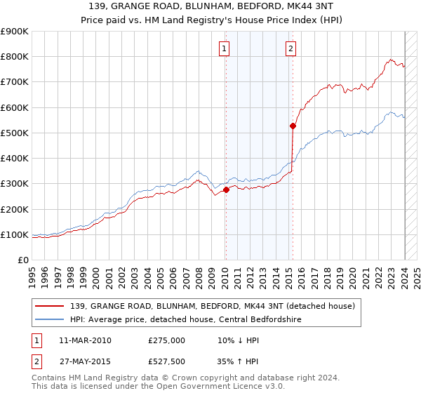 139, GRANGE ROAD, BLUNHAM, BEDFORD, MK44 3NT: Price paid vs HM Land Registry's House Price Index