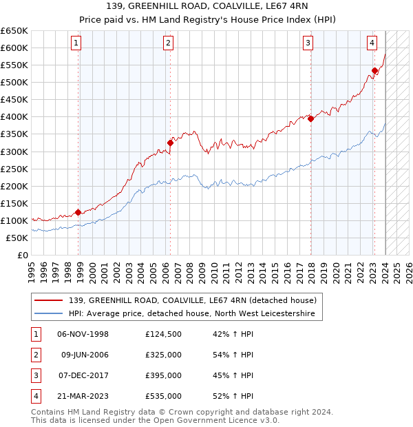 139, GREENHILL ROAD, COALVILLE, LE67 4RN: Price paid vs HM Land Registry's House Price Index