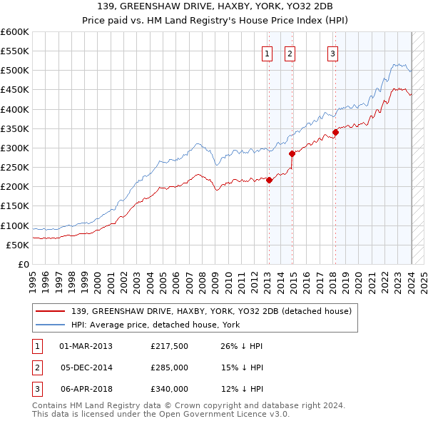 139, GREENSHAW DRIVE, HAXBY, YORK, YO32 2DB: Price paid vs HM Land Registry's House Price Index