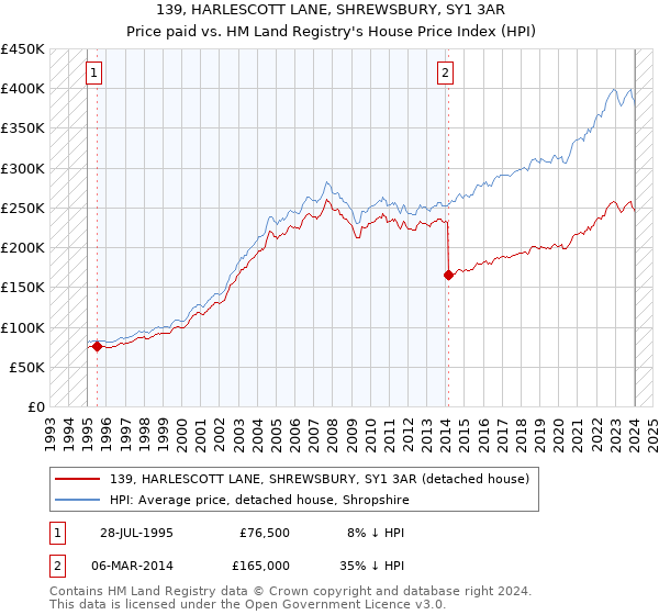 139, HARLESCOTT LANE, SHREWSBURY, SY1 3AR: Price paid vs HM Land Registry's House Price Index