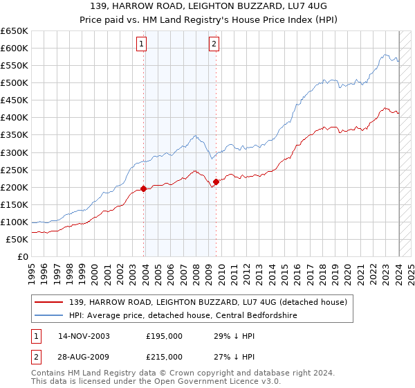 139, HARROW ROAD, LEIGHTON BUZZARD, LU7 4UG: Price paid vs HM Land Registry's House Price Index