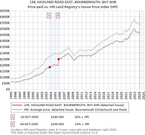 139, HAVILAND ROAD EAST, BOURNEMOUTH, BH7 6HN: Price paid vs HM Land Registry's House Price Index