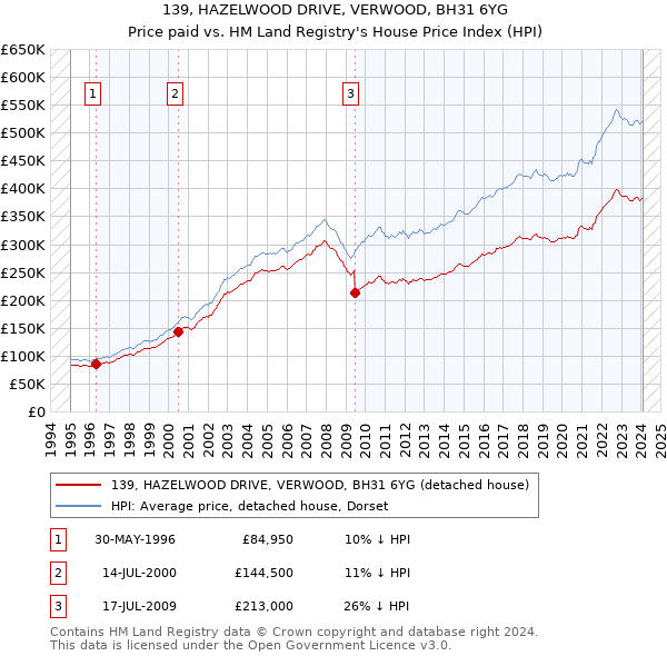 139, HAZELWOOD DRIVE, VERWOOD, BH31 6YG: Price paid vs HM Land Registry's House Price Index