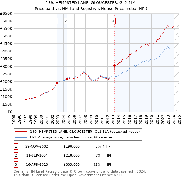 139, HEMPSTED LANE, GLOUCESTER, GL2 5LA: Price paid vs HM Land Registry's House Price Index