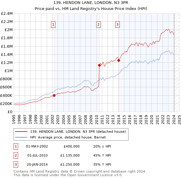139, HENDON LANE, LONDON, N3 3PR: Price paid vs HM Land Registry's House Price Index