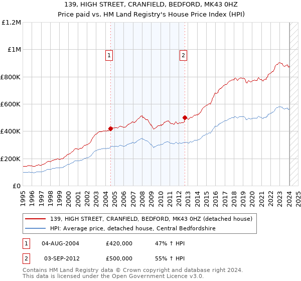 139, HIGH STREET, CRANFIELD, BEDFORD, MK43 0HZ: Price paid vs HM Land Registry's House Price Index