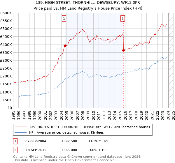 139, HIGH STREET, THORNHILL, DEWSBURY, WF12 0PR: Price paid vs HM Land Registry's House Price Index