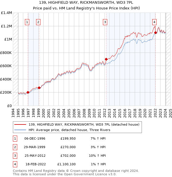 139, HIGHFIELD WAY, RICKMANSWORTH, WD3 7PL: Price paid vs HM Land Registry's House Price Index