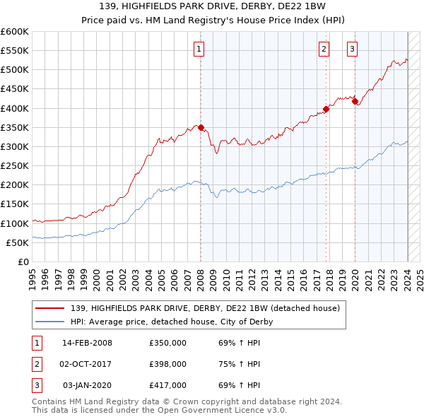 139, HIGHFIELDS PARK DRIVE, DERBY, DE22 1BW: Price paid vs HM Land Registry's House Price Index