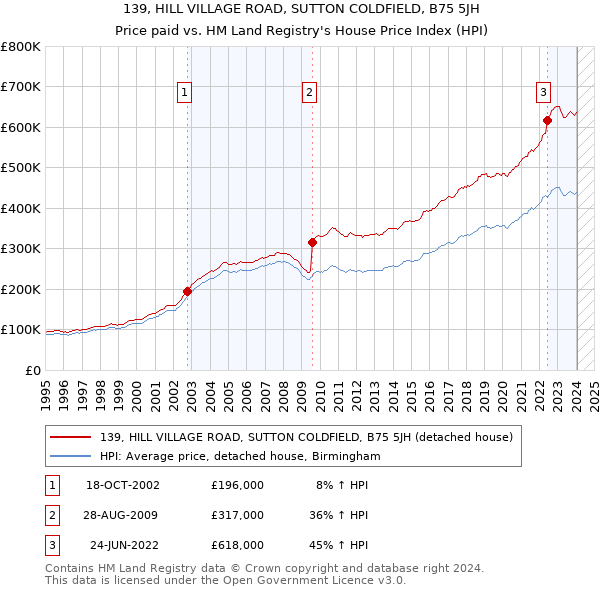 139, HILL VILLAGE ROAD, SUTTON COLDFIELD, B75 5JH: Price paid vs HM Land Registry's House Price Index