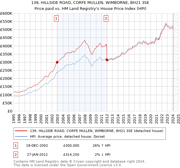 139, HILLSIDE ROAD, CORFE MULLEN, WIMBORNE, BH21 3SE: Price paid vs HM Land Registry's House Price Index