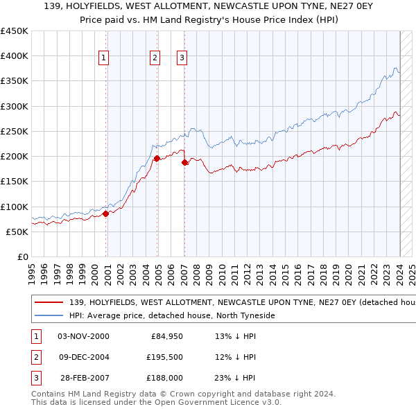 139, HOLYFIELDS, WEST ALLOTMENT, NEWCASTLE UPON TYNE, NE27 0EY: Price paid vs HM Land Registry's House Price Index