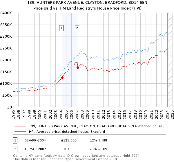 139, HUNTERS PARK AVENUE, CLAYTON, BRADFORD, BD14 6EN: Price paid vs HM Land Registry's House Price Index