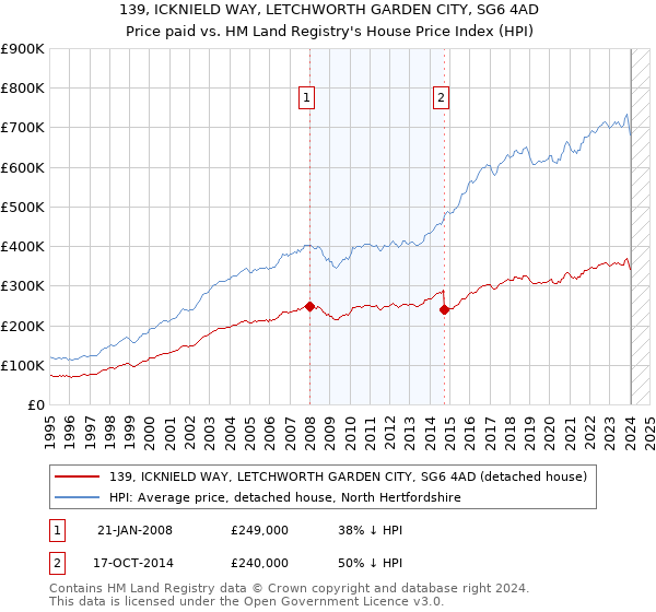 139, ICKNIELD WAY, LETCHWORTH GARDEN CITY, SG6 4AD: Price paid vs HM Land Registry's House Price Index