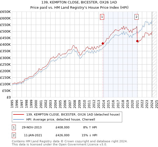 139, KEMPTON CLOSE, BICESTER, OX26 1AD: Price paid vs HM Land Registry's House Price Index