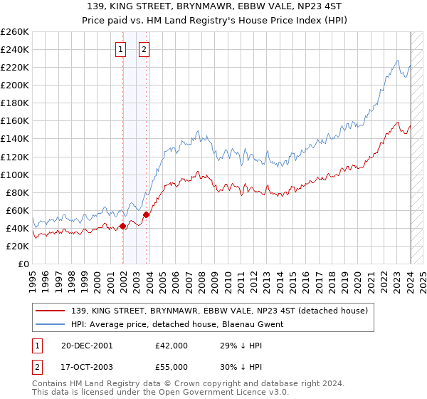 139, KING STREET, BRYNMAWR, EBBW VALE, NP23 4ST: Price paid vs HM Land Registry's House Price Index