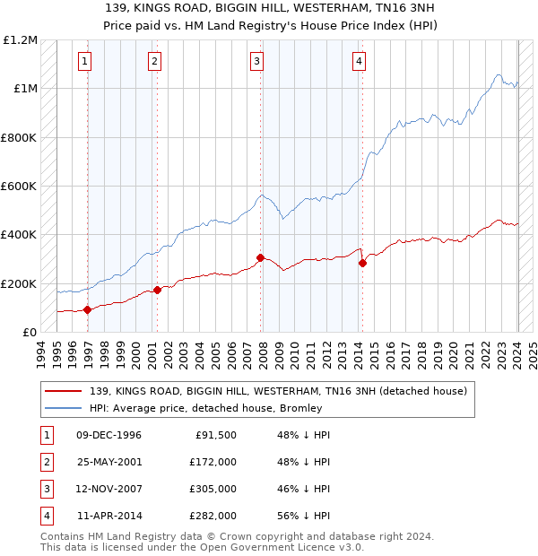 139, KINGS ROAD, BIGGIN HILL, WESTERHAM, TN16 3NH: Price paid vs HM Land Registry's House Price Index