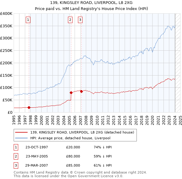 139, KINGSLEY ROAD, LIVERPOOL, L8 2XG: Price paid vs HM Land Registry's House Price Index