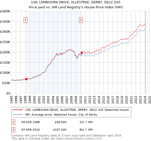 139, LAMBOURN DRIVE, ALLESTREE, DERBY, DE22 2US: Price paid vs HM Land Registry's House Price Index