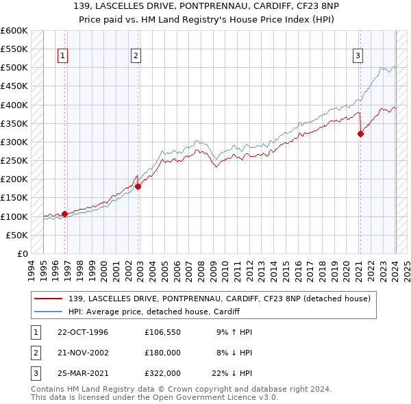 139, LASCELLES DRIVE, PONTPRENNAU, CARDIFF, CF23 8NP: Price paid vs HM Land Registry's House Price Index