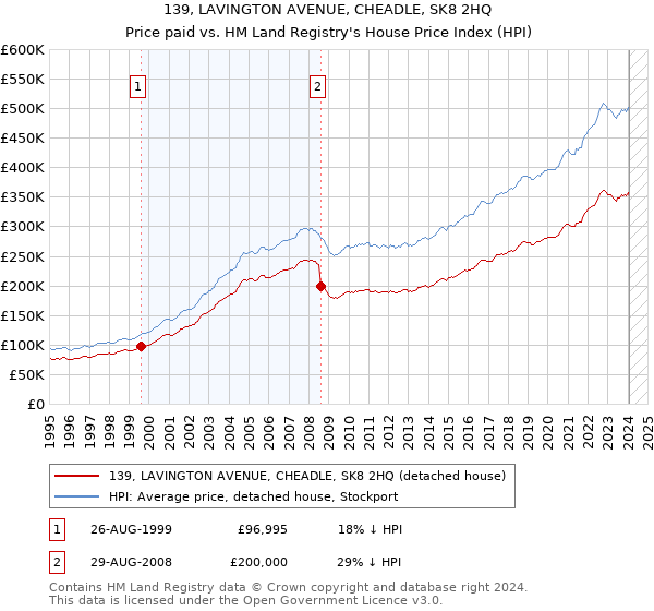 139, LAVINGTON AVENUE, CHEADLE, SK8 2HQ: Price paid vs HM Land Registry's House Price Index