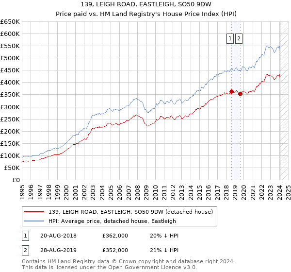 139, LEIGH ROAD, EASTLEIGH, SO50 9DW: Price paid vs HM Land Registry's House Price Index