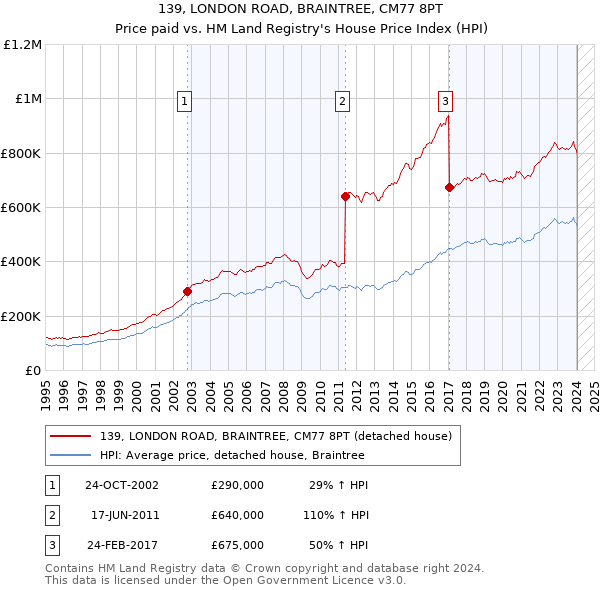 139, LONDON ROAD, BRAINTREE, CM77 8PT: Price paid vs HM Land Registry's House Price Index