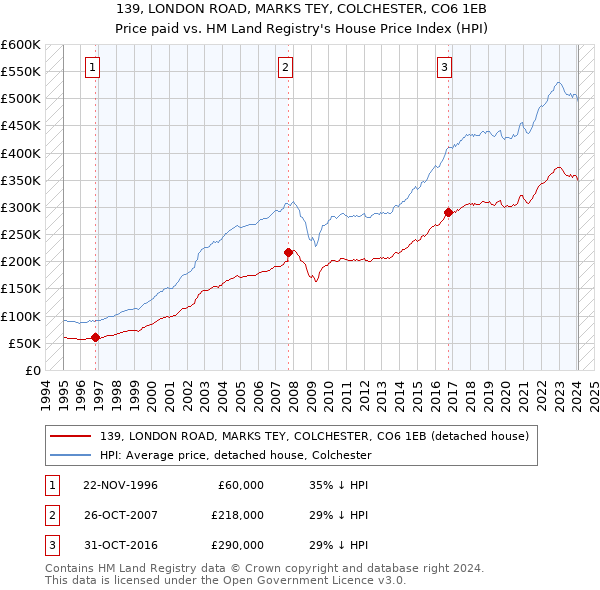 139, LONDON ROAD, MARKS TEY, COLCHESTER, CO6 1EB: Price paid vs HM Land Registry's House Price Index
