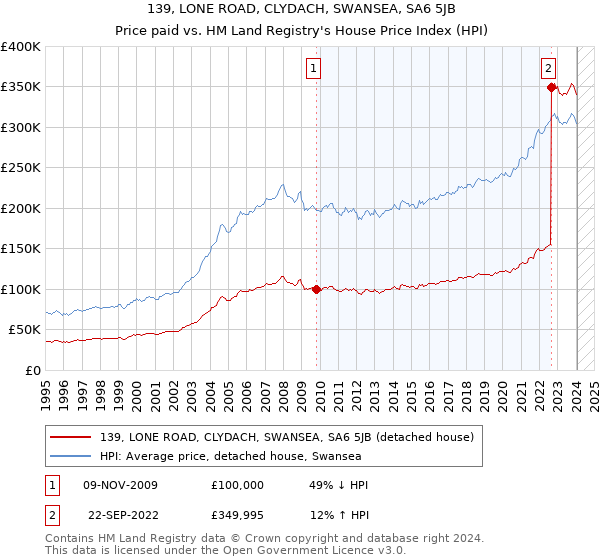 139, LONE ROAD, CLYDACH, SWANSEA, SA6 5JB: Price paid vs HM Land Registry's House Price Index