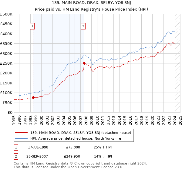 139, MAIN ROAD, DRAX, SELBY, YO8 8NJ: Price paid vs HM Land Registry's House Price Index