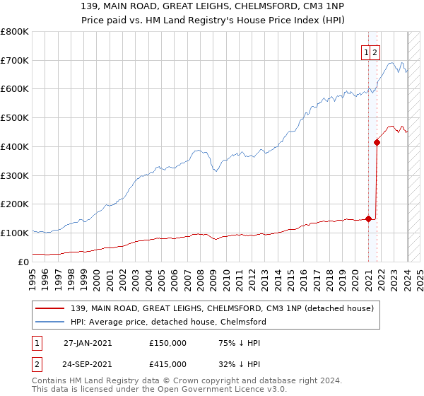 139, MAIN ROAD, GREAT LEIGHS, CHELMSFORD, CM3 1NP: Price paid vs HM Land Registry's House Price Index
