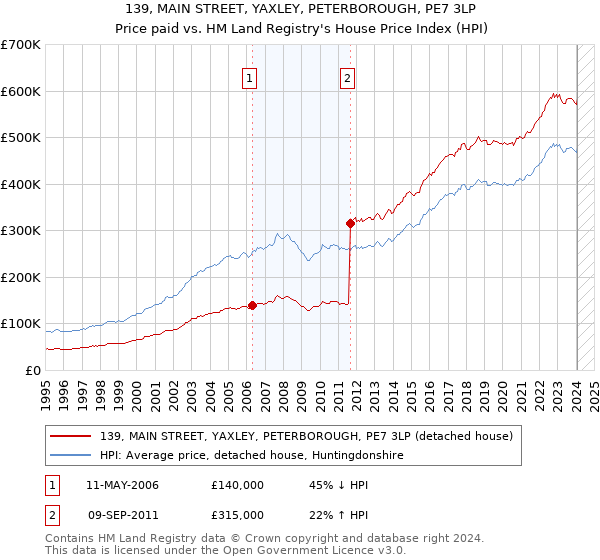 139, MAIN STREET, YAXLEY, PETERBOROUGH, PE7 3LP: Price paid vs HM Land Registry's House Price Index